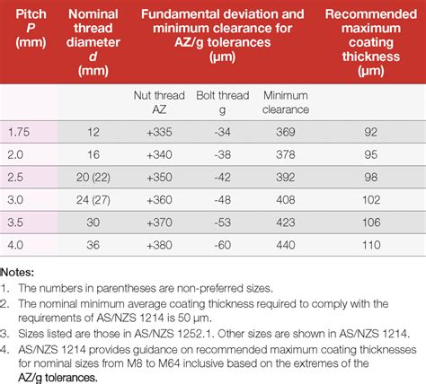 measuring zinc coating thickness|galvanizing thickness standards.